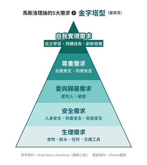 社會金字塔|【觀念】需求滿足、馬斯洛金字塔 